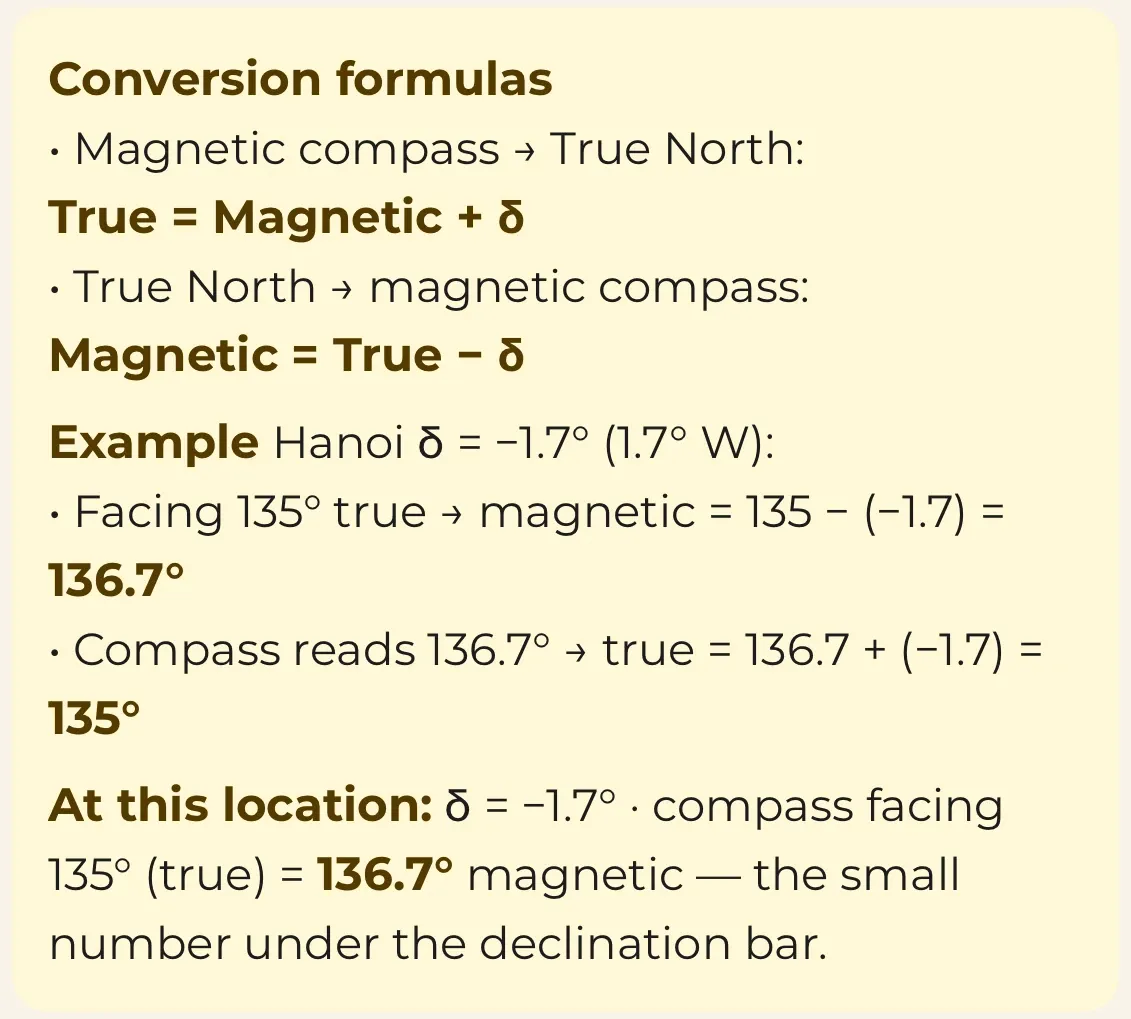 Real app screen: the Conversion formulas block in the Magnetic declination box — both formulas, the Hanoi example 135° → 136.7° and the At this location line.