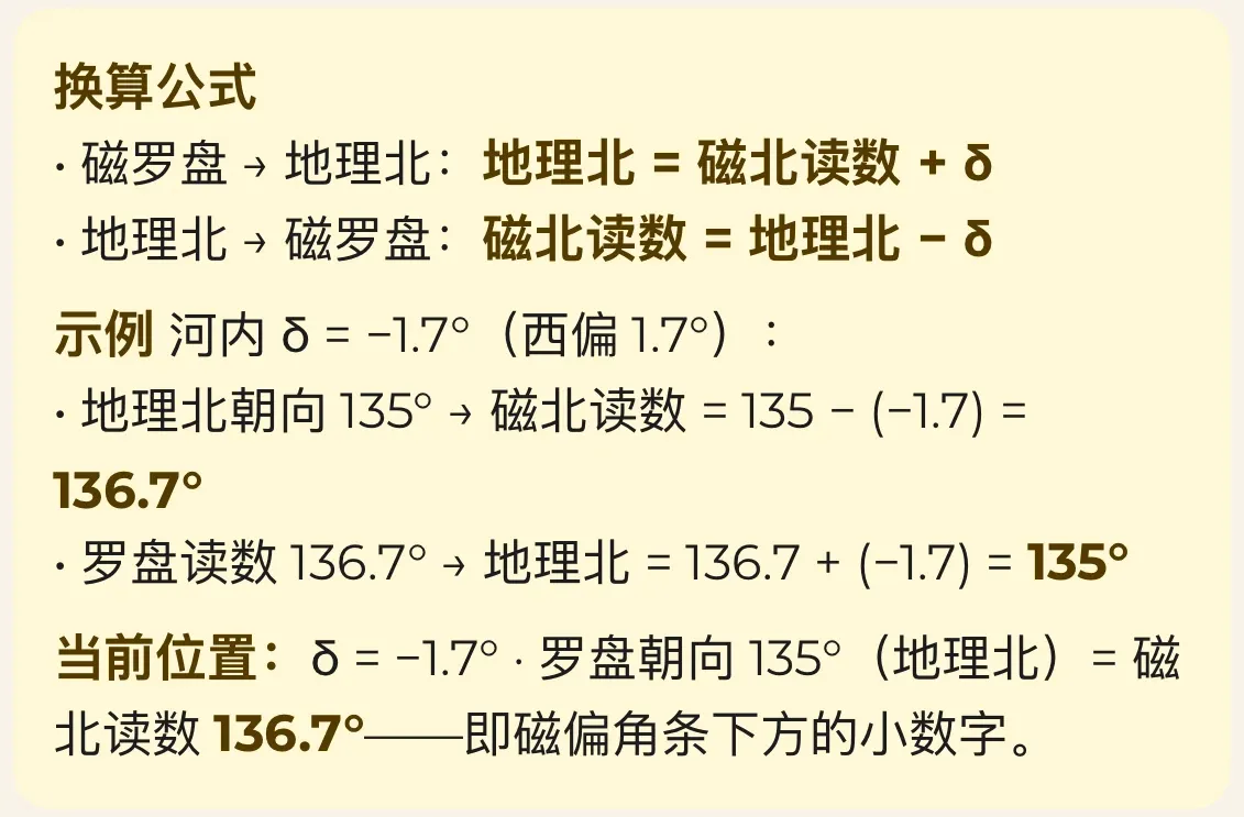 应用真实截图：磁偏角说明框中的换算公式——两条公式、河内示例 135° → 136.7° 以及当前位置一行。